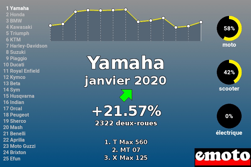 Immatriculations Yamaha en France en janvier 2020