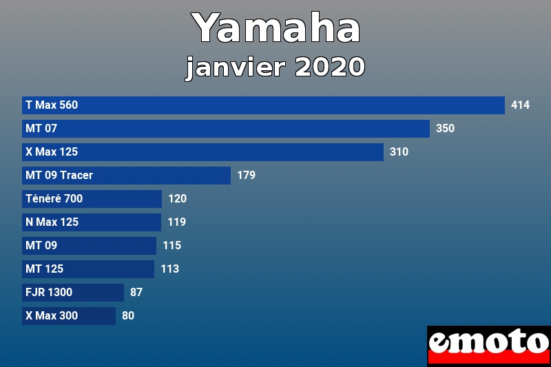 Les 10 Yamaha les plus immatriculés en janvier 2020