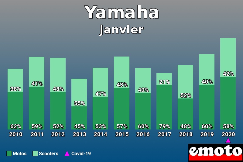 Répartition Motos Scooters Yamaha en janvier 2020