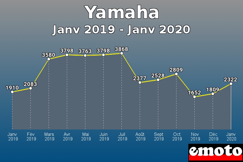 Yamaha les plus immatriculés de Janv 2019 à Janv 2020