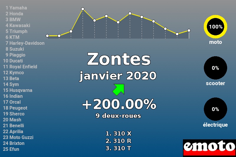 Immatriculations Zontes en France en janvier 2020