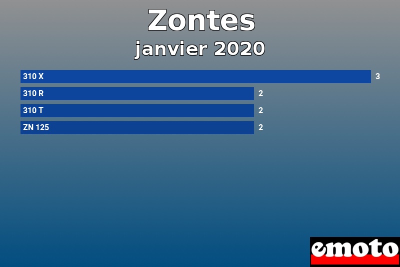 Les 4 Zontes les plus immatriculés en janvier 2020