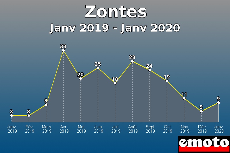 Zontes les plus immatriculés de Janv 2019 à Janv 2020