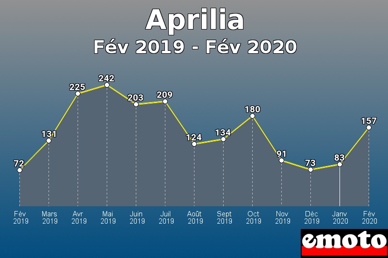 Aprilia les plus immatriculés de Fév 2019 à Fév 2020