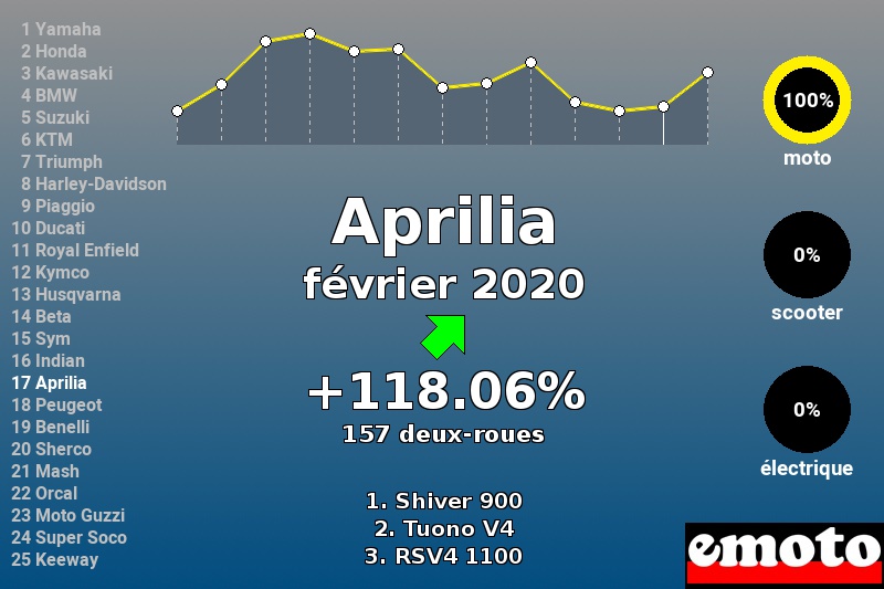 Immatriculations Aprilia en France en février 2020