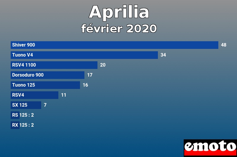 Les 9 Aprilia les plus immatriculés en février 2020