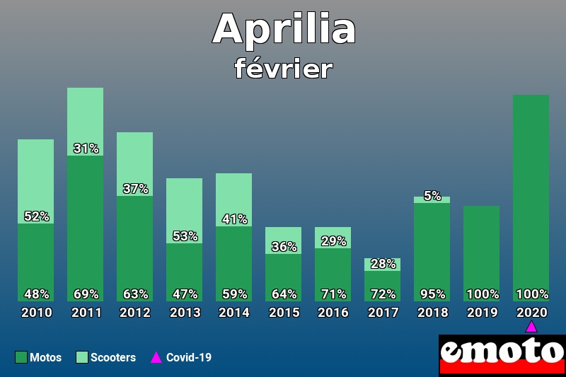 Répartition Motos Scooters Aprilia en février 2020