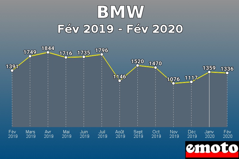 BMW les plus immatriculés de Fév 2019 à Fév 2020