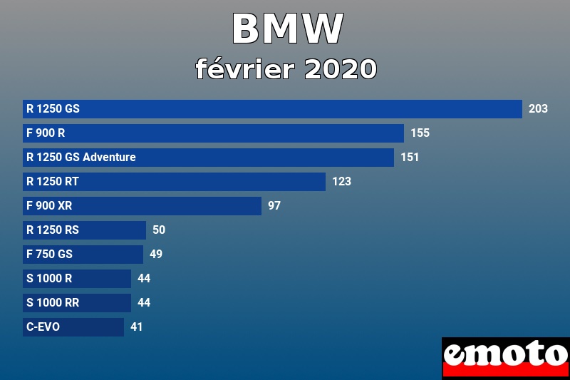 Les 10 BMW les plus immatriculés en février 2020