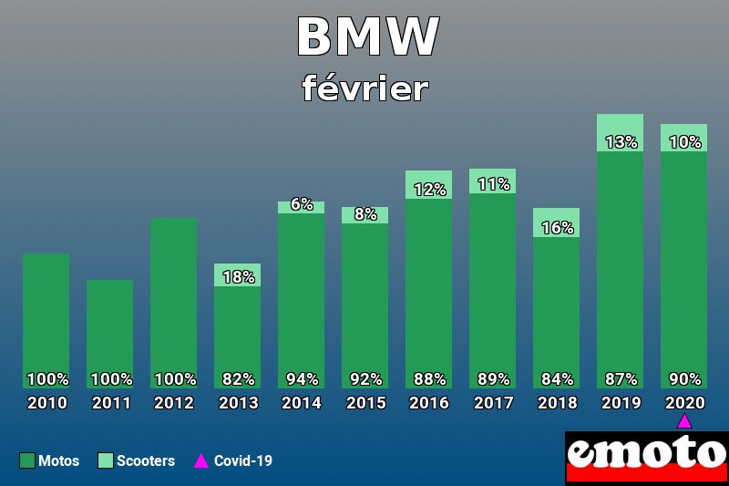 Répartition Motos Scooters BMW en février 2020