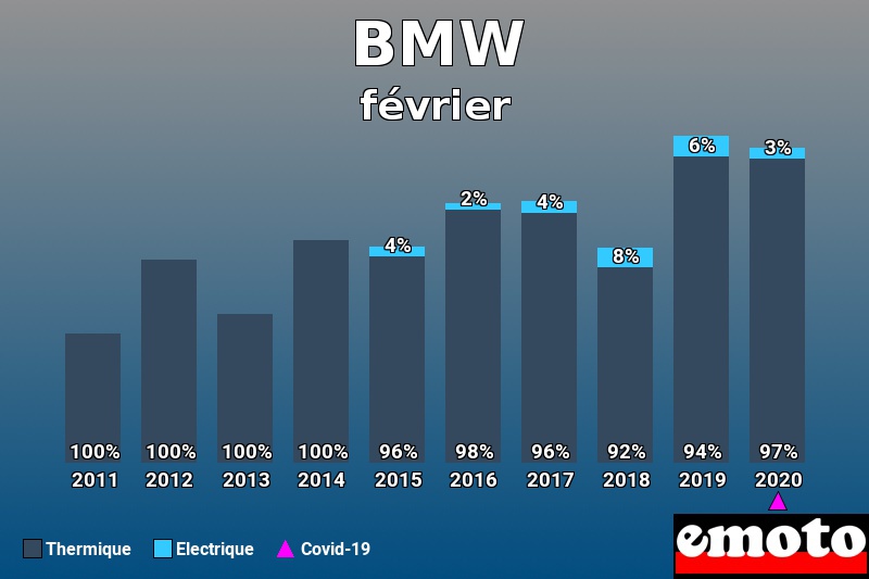 Répartition Thermique Electrique BMW en février 2020