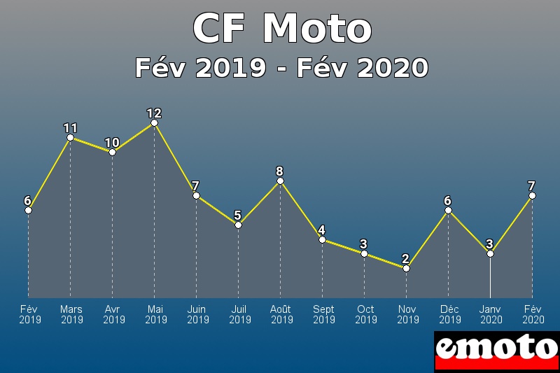 CF Moto les plus immatriculés de Fév 2019 à Fév 2020