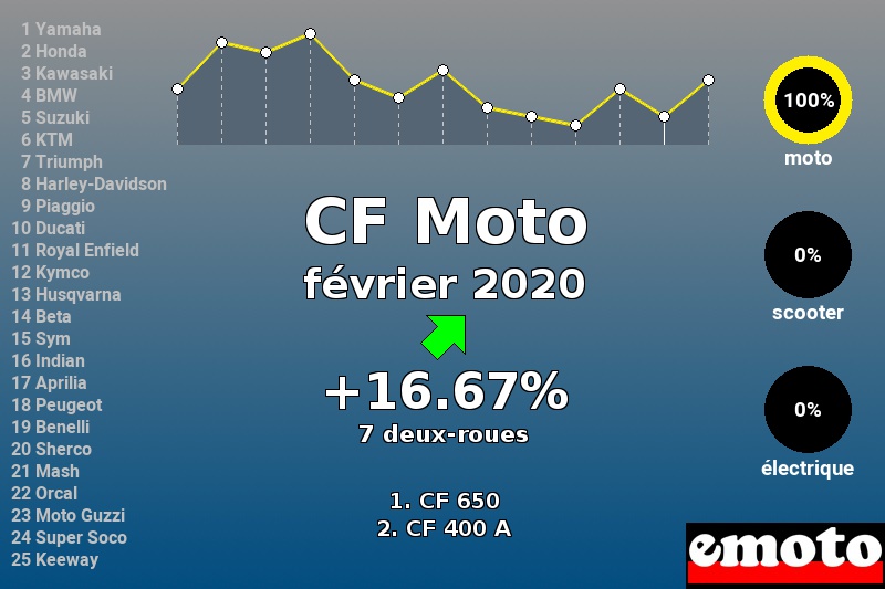 Immatriculations CF Moto en France en février 2020