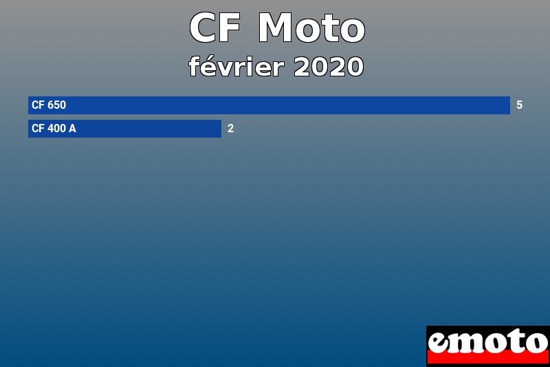 Les 2 CF Moto les plus immatriculés en février 2020