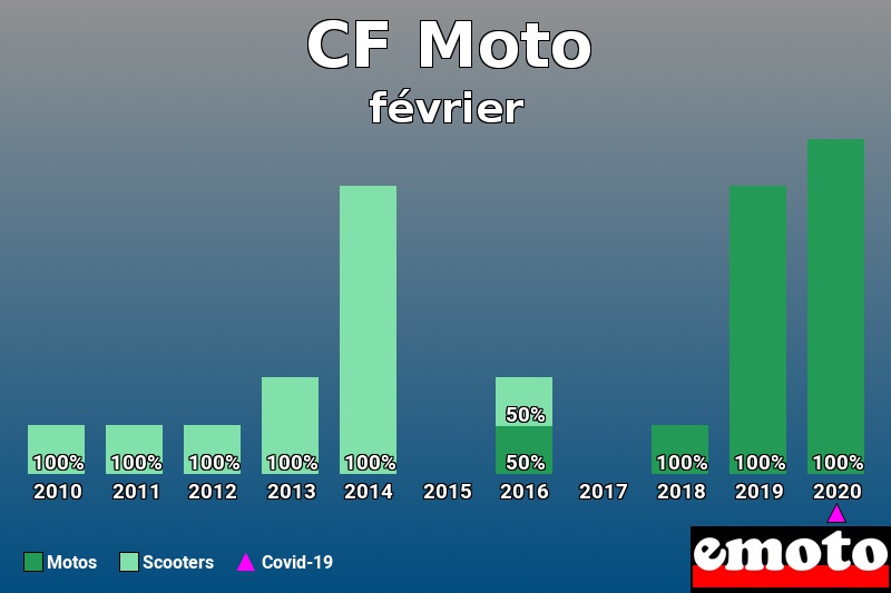 Répartition Motos Scooters CF Moto en février 2020