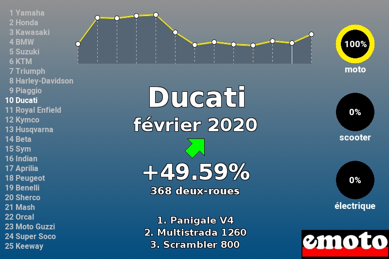 Immatriculations Ducati en France en février 2020