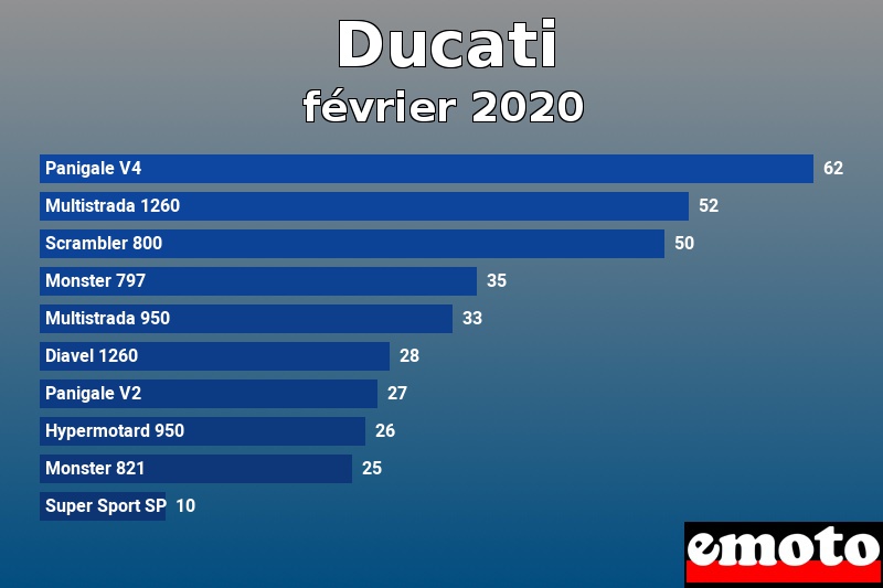 Les 10 Ducati les plus immatriculés en février 2020