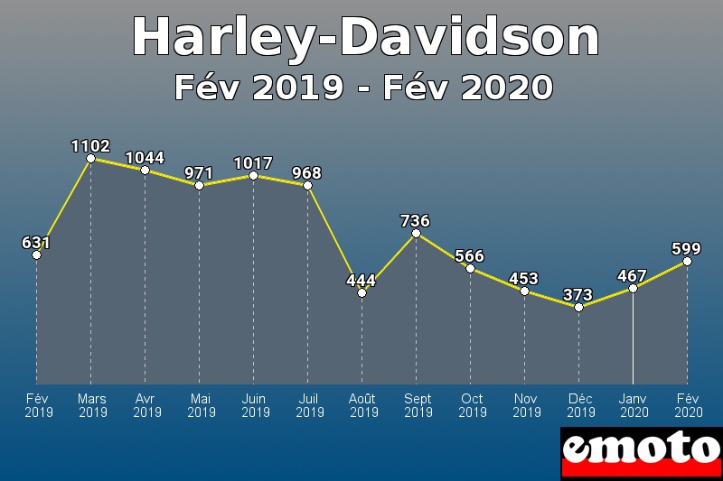 Harley-Davidson les plus immatriculés de Fév 2019 à Fév 2020