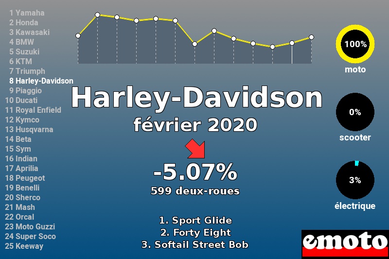 Immatriculations Harley-Davidson en France en février 2020