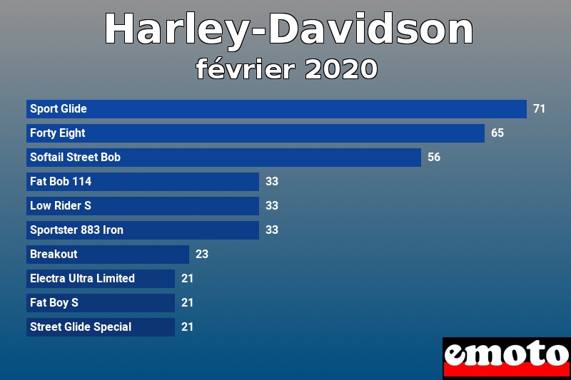 Les 10 Harley-Davidson les plus immatriculés en février 2020