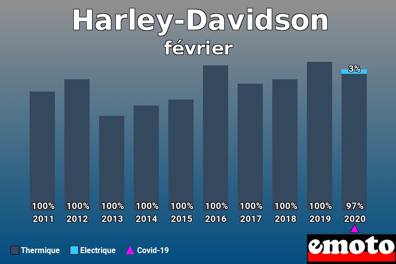 Répartition Thermique Electrique Harley-Davidson en février 2020