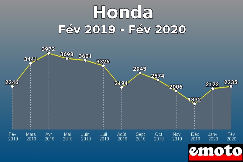 Honda les plus immatriculés de Fév 2019 à Fév 2020