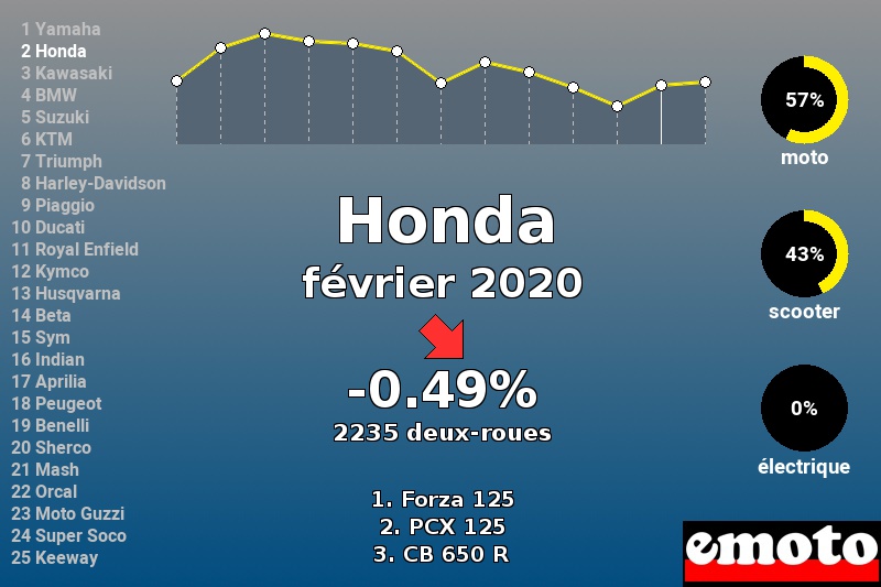 Immatriculations Honda en France en février 2020