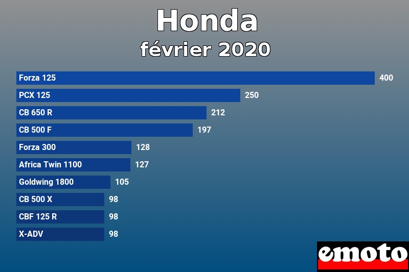 Les 10 Honda les plus immatriculés en février 2020