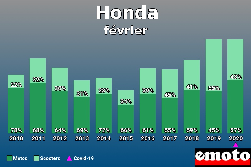 Répartition Motos Scooters Honda en février 2020