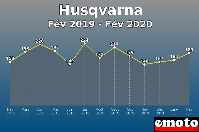 Husqvarna les plus immatriculés de Fév 2019 à Fév 2020