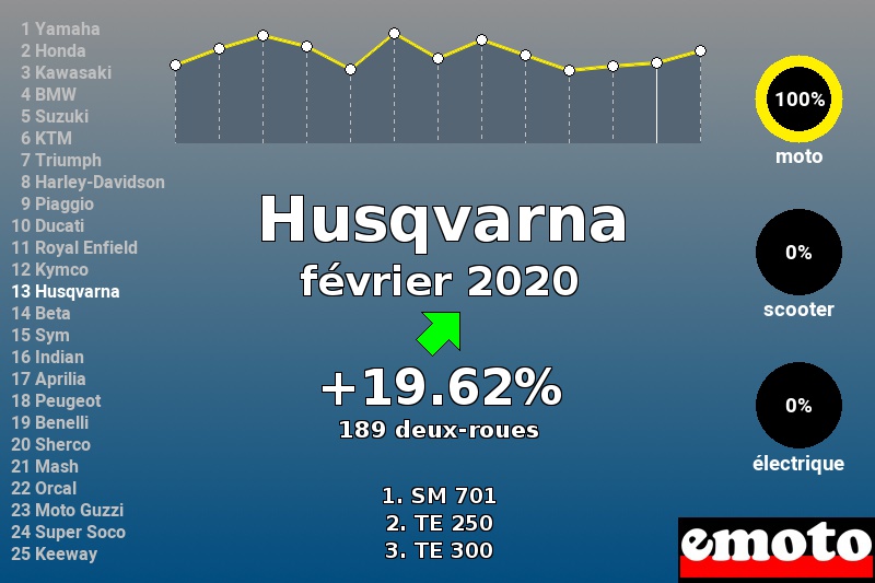 Immatriculations Husqvarna en France en février 2020