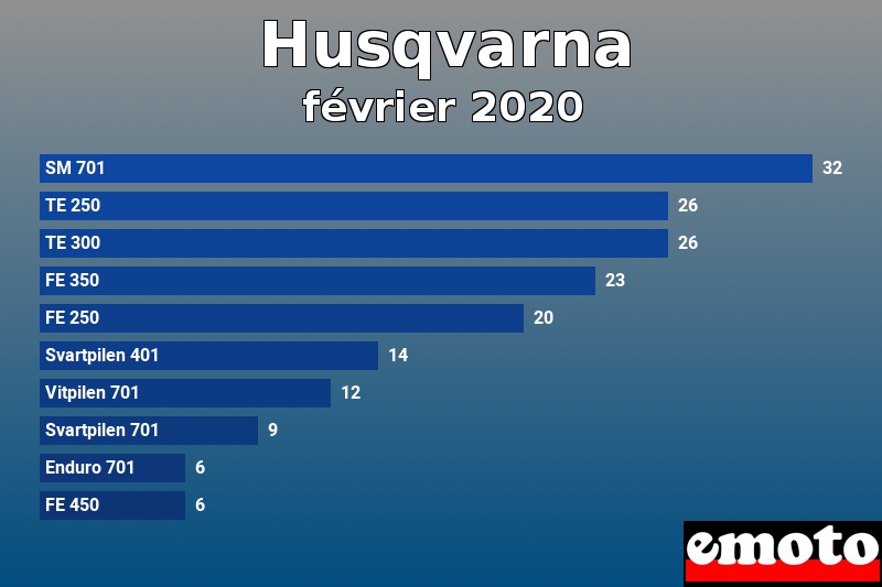 Les 10 Husqvarna les plus immatriculés en février 2020