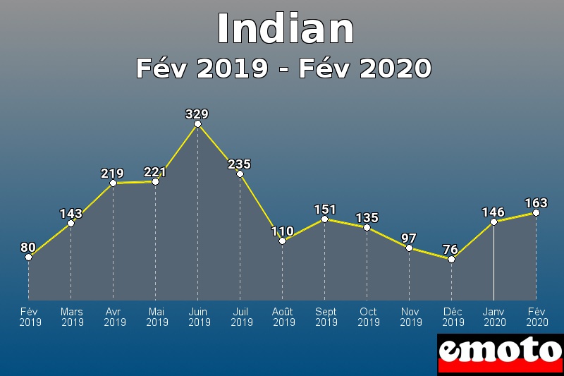 Indian les plus immatriculés de Fév 2019 à Fév 2020