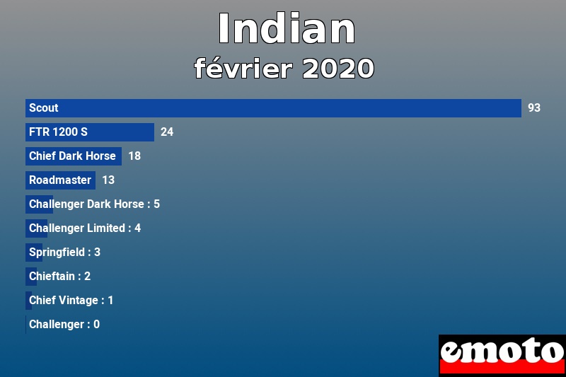 Les 10 Indian les plus immatriculés en février 2020