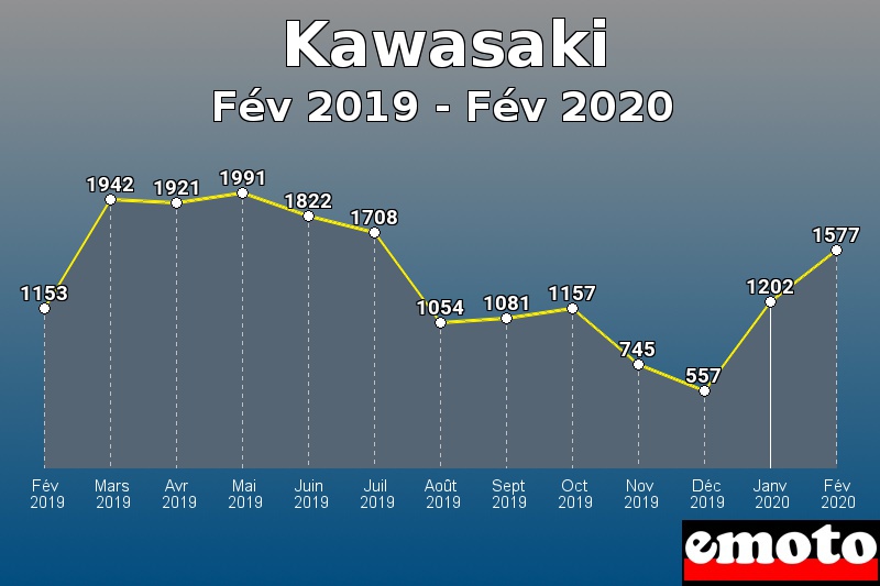 Kawasaki les plus immatriculés de Fév 2019 à Fév 2020