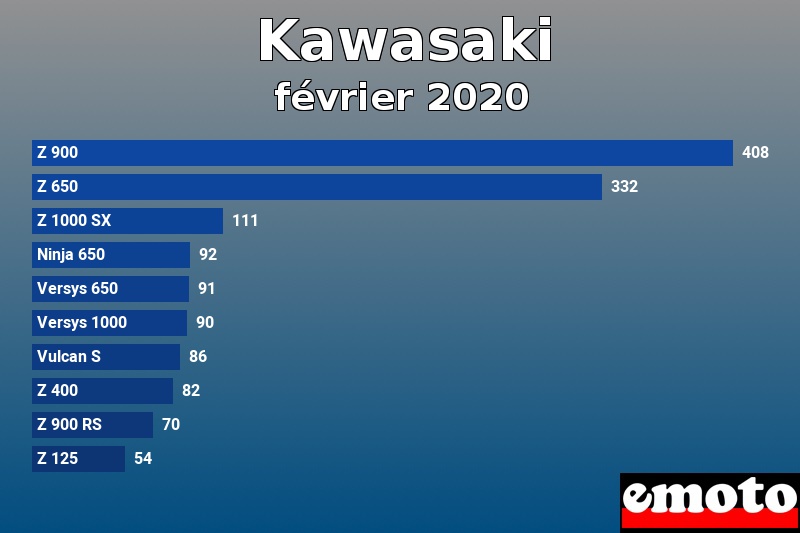 Les 10 Kawasaki les plus immatriculés en février 2020