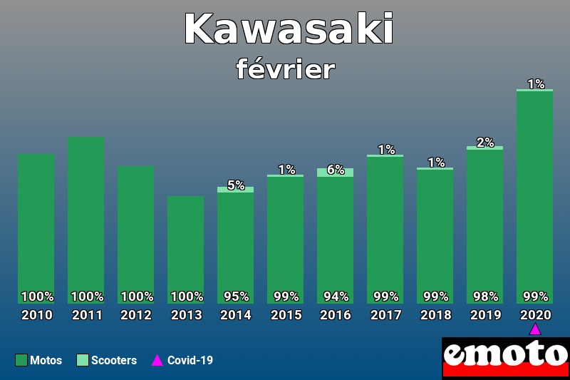 Répartition Motos Scooters Kawasaki en février 2020