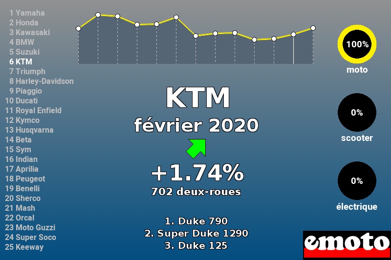 Immatriculations KTM en France en février 2020