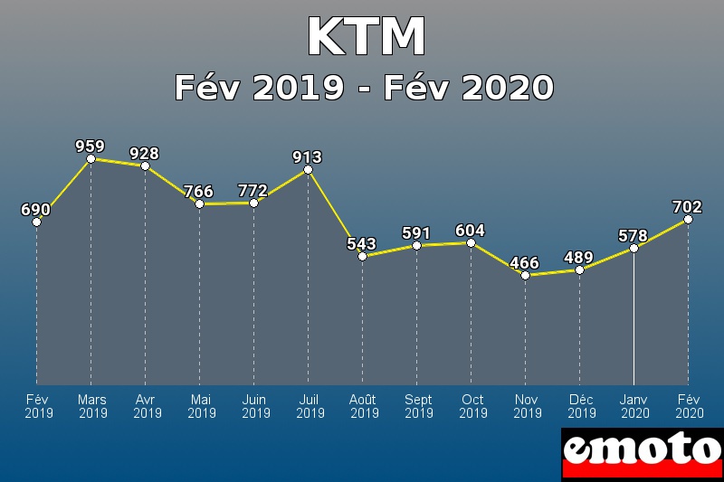 KTM les plus immatriculés de Fév 2019 à Fév 2020