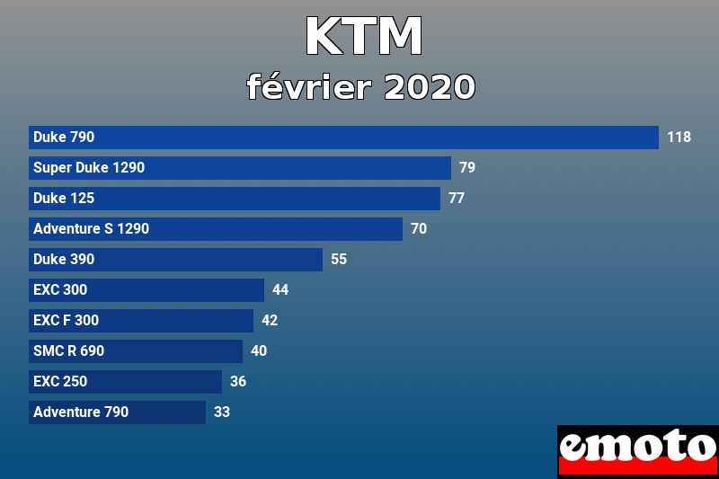 Les 10 KTM les plus immatriculés en février 2020