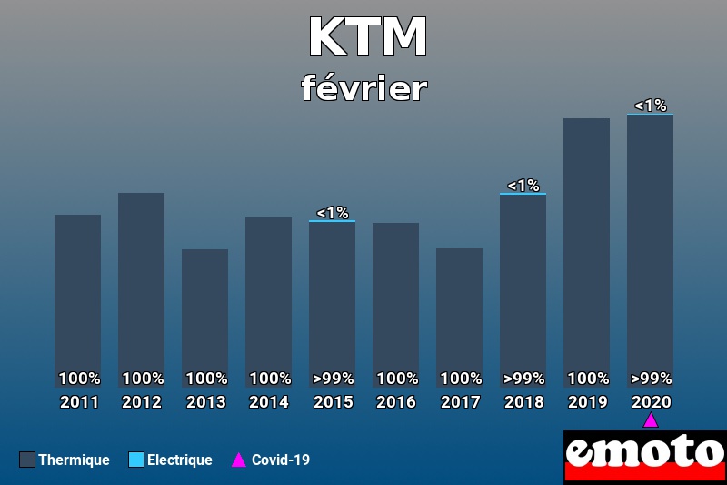 Répartition Thermique Electrique KTM en février 2020