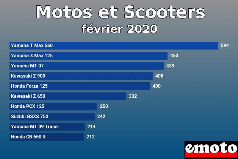 Les 10 Motos et Scooters les plus immatriculés en février 2020