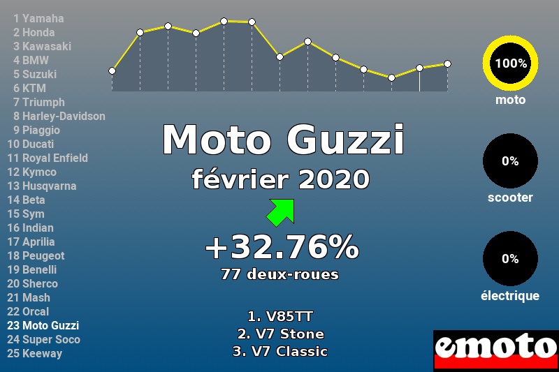 Immatriculations Moto Guzzi en France en février 2020