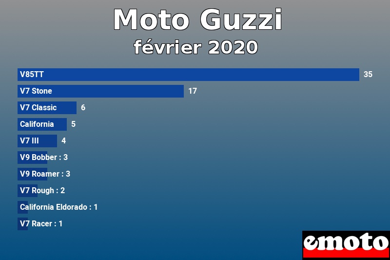 Les 10 Moto Guzzi les plus immatriculés en février 2020