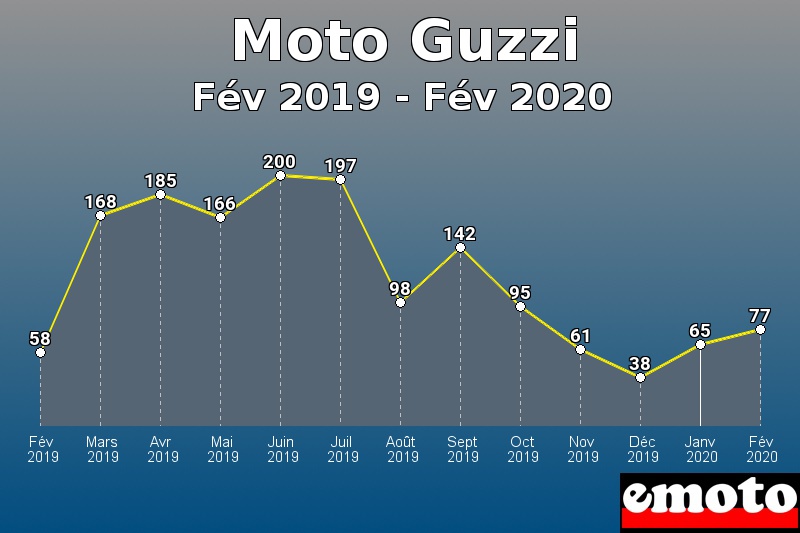 Moto Guzzi les plus immatriculés de Fév 2019 à Fév 2020