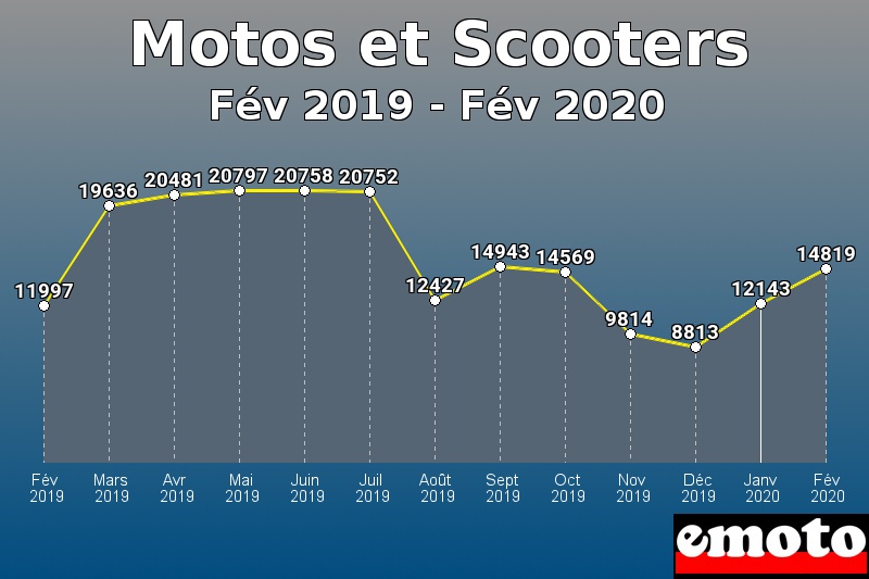 Motos et Scooters les plus immatriculés de Fév 2019 à Fév 2020