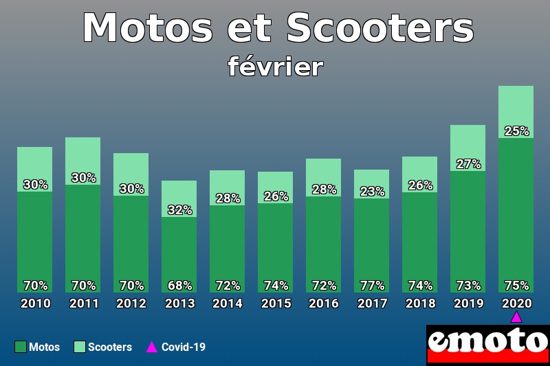 Répartition Motos Scooters Motos et Scooters en février 2020