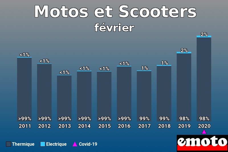 Répartition Thermique Electrique Motos et Scooters en février 2020