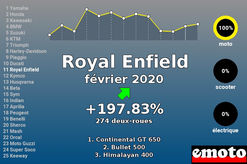 Immatriculations Royal Enfield en France en février 2020