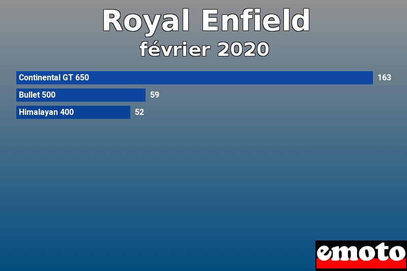 Les 3 Royal Enfield les plus immatriculés en février 2020